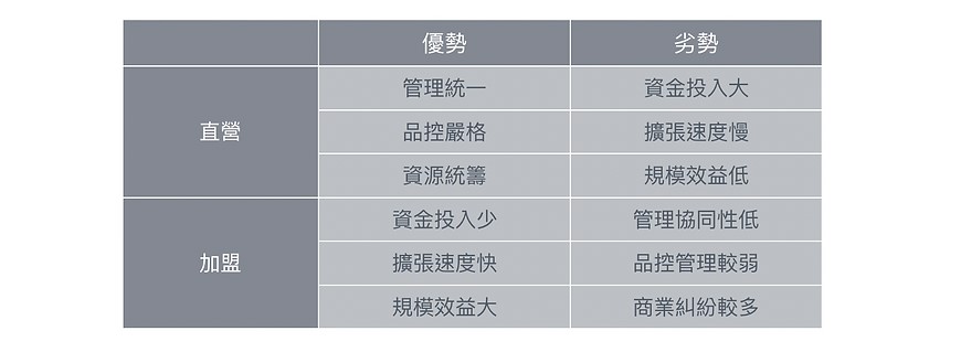 連鎖加盟：品牌總部的六大建設