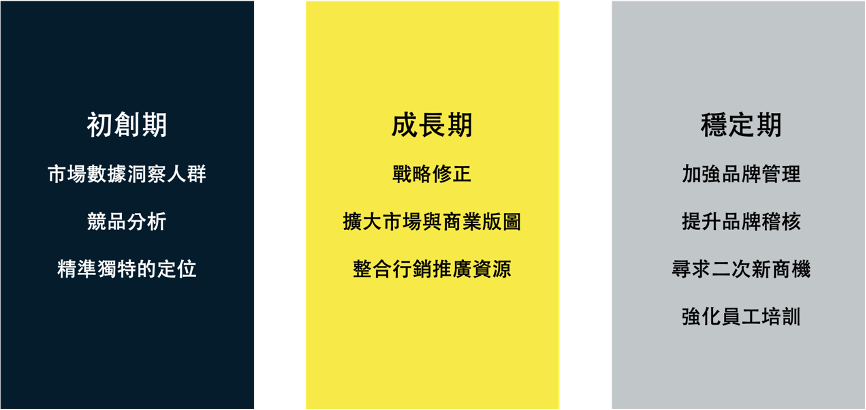 品牌形象經營的階段性重點策略與方向